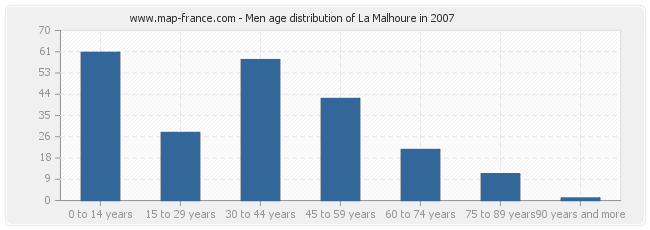 Men age distribution of La Malhoure in 2007